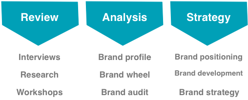 Review Analysis and strategy